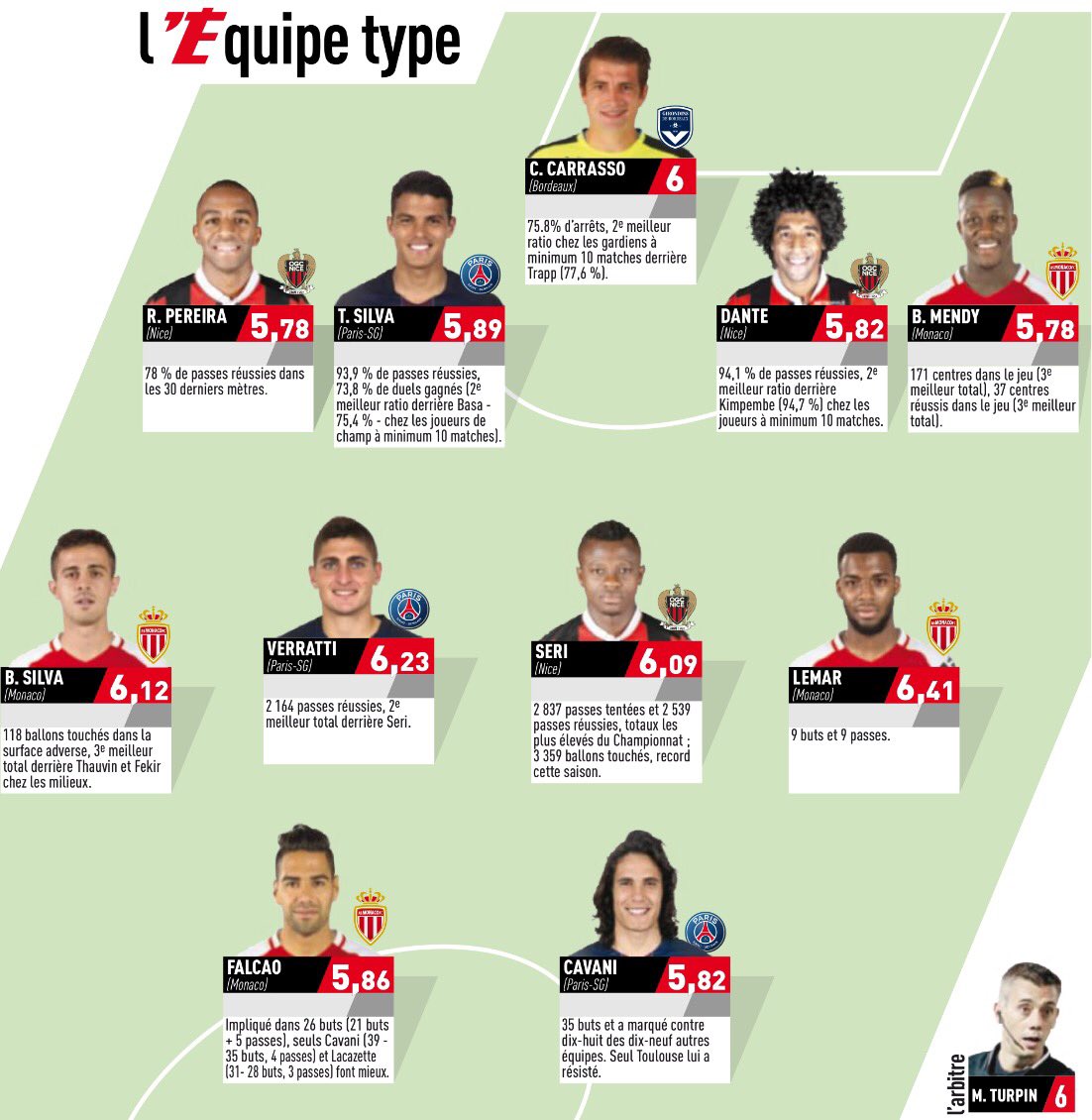 LEquipe Best Players Ligue 1 2017