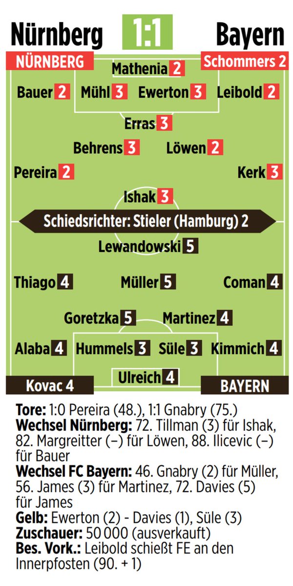 Nuremberg v Bayern 2019 Player Ratings