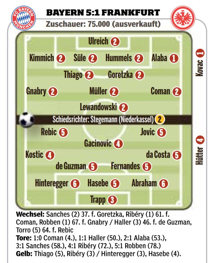 Bayern 5-1 Frankfurt Player Ratings