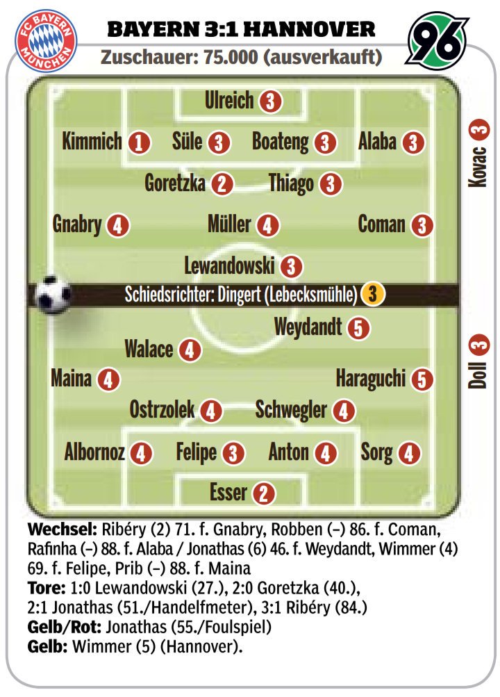 Bayern vs Hannover Ratings