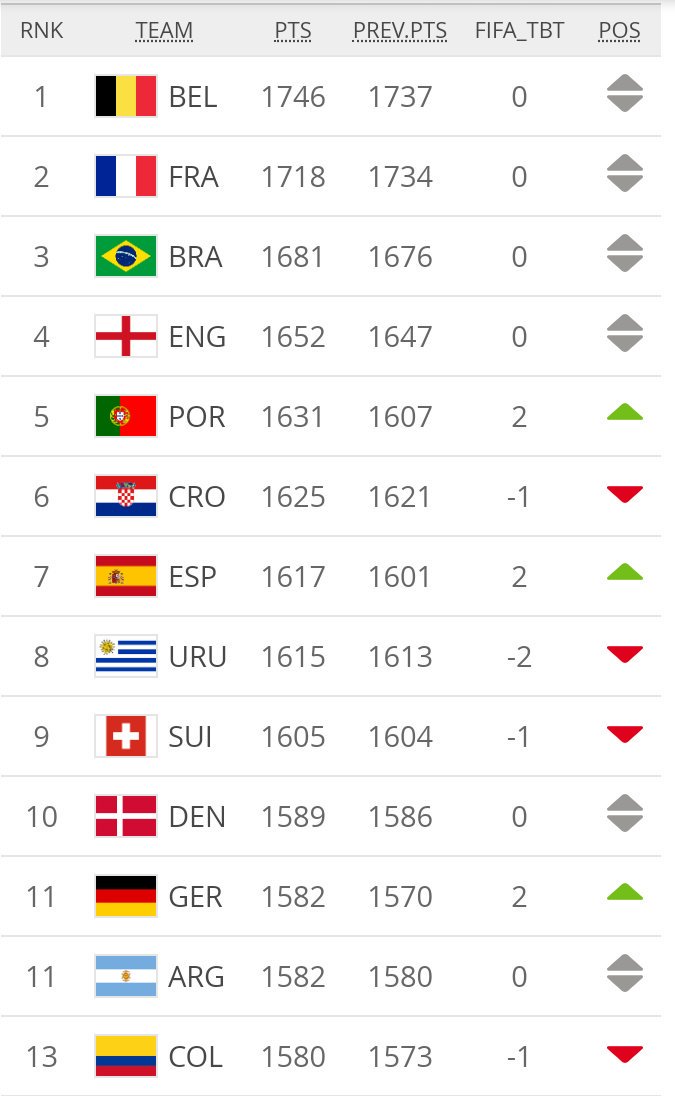 FIFA June 2019 Rankings- Germany rise two spots to 11th Bundesliga ...