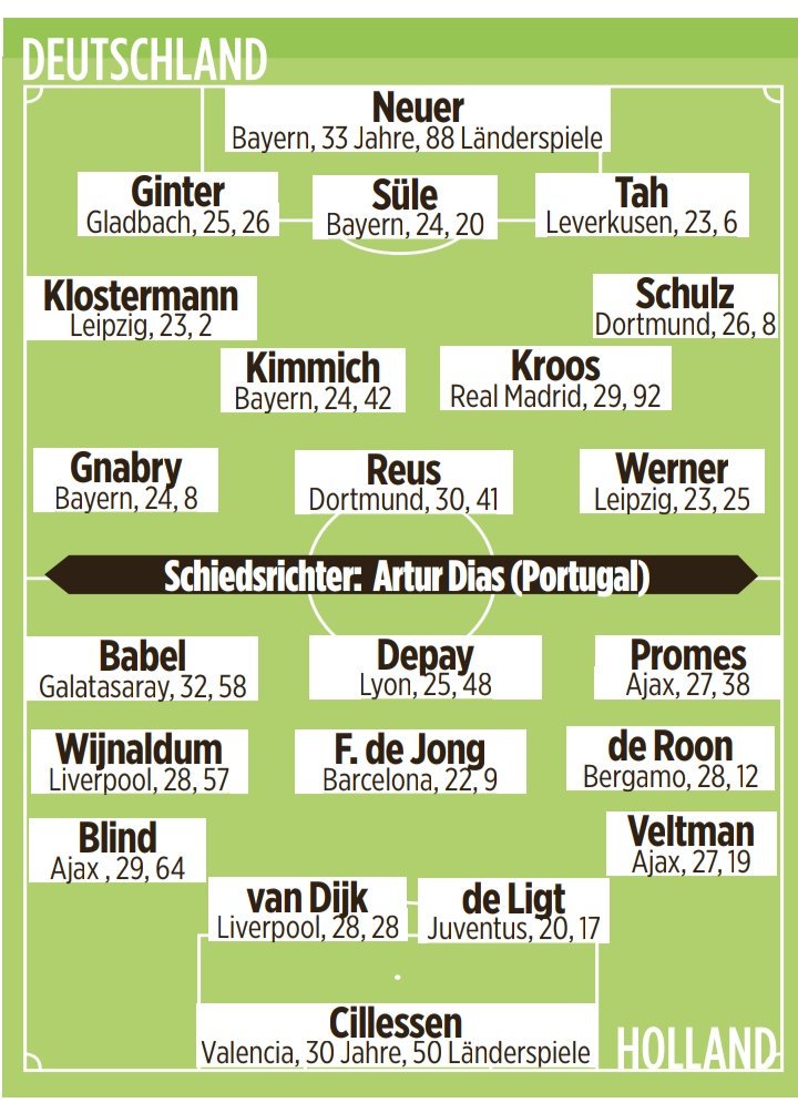 Predicted Lineups Germany Netherlands 2019
