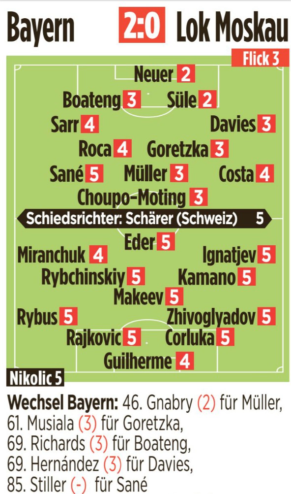 Bayern vs Lokomotiv Player Ratings 2020 Champions League