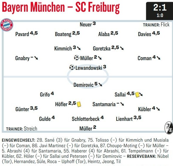 Bayern Freiburg Player Ratings 2021 Kicker