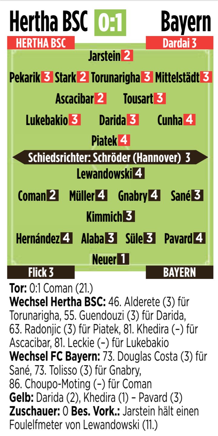 Hertha vs Bayern 2021 Player Ratings