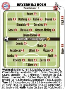 Bayern-Cologne 5:1 Player Ratings February 2021 | Gnabry ...