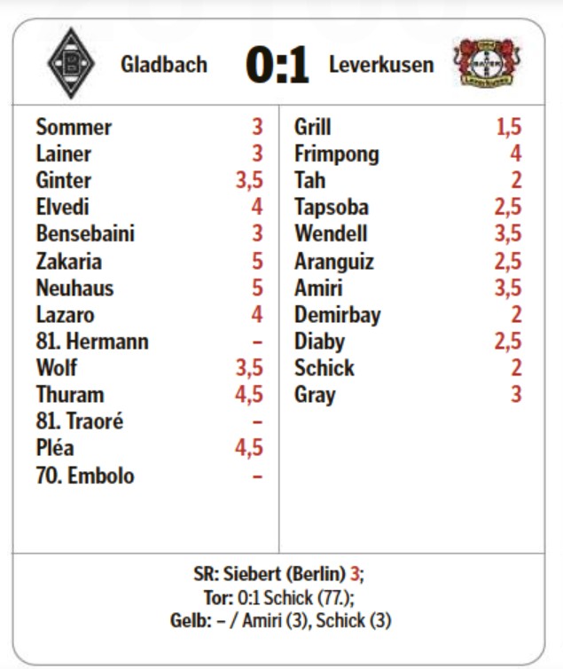 gladbach 0-1 leverkusen player ratings