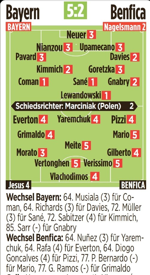 Bayern 5-2 Benfica Player Ratings 2021