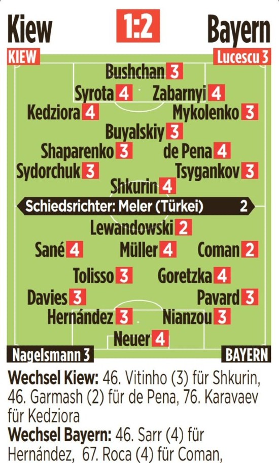 Dinamo Kiev vs Bayern Player Ratings 2021
