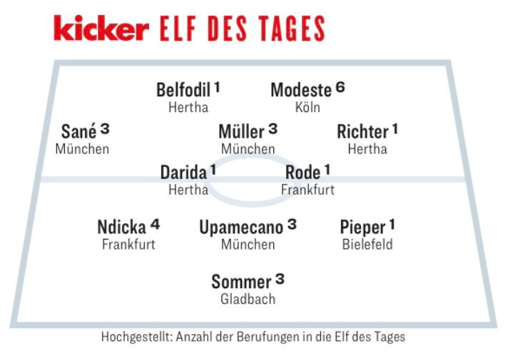 Kicker Bundesliga Team of the Round Week 17 21-22