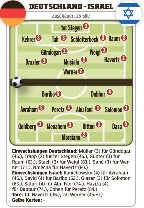 Germany vs Israel 2022 Player Ratings from Bild