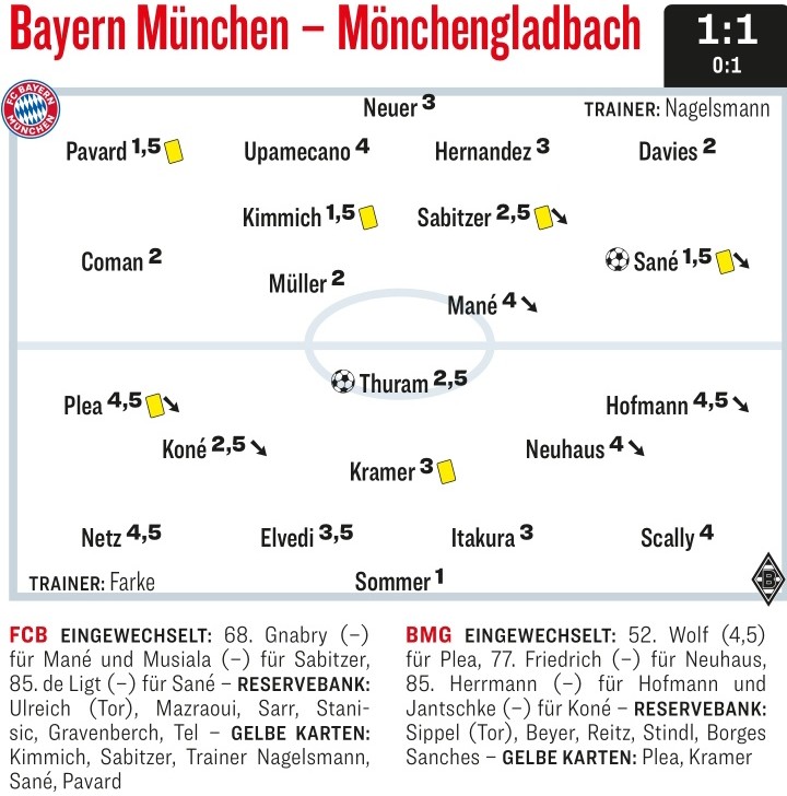 Bayern Gladbach Player Ratings 2022 Kicker