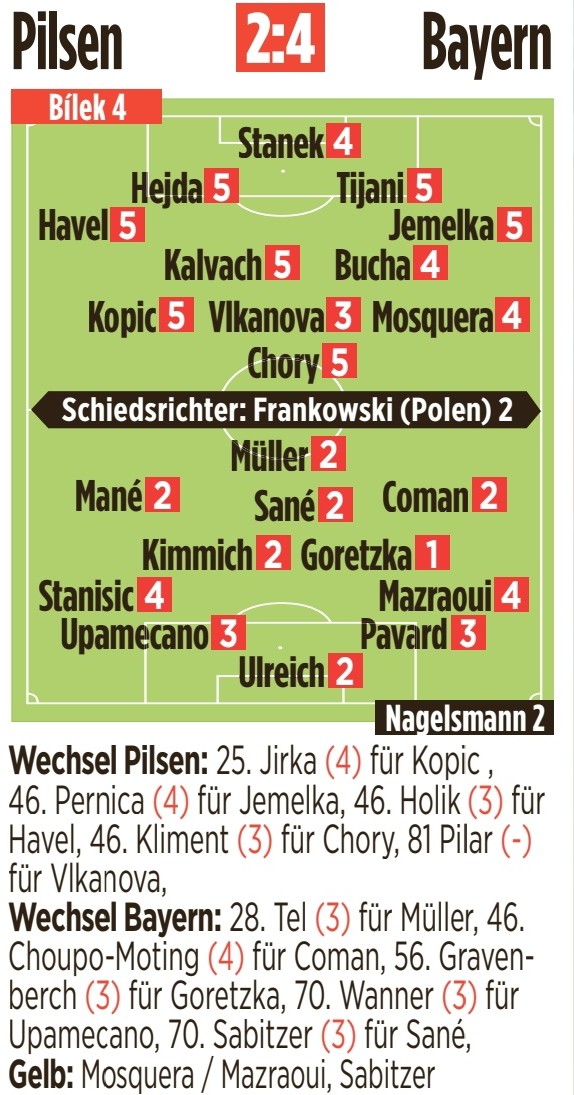 Plzen vs Bayern Player Ratings 2022