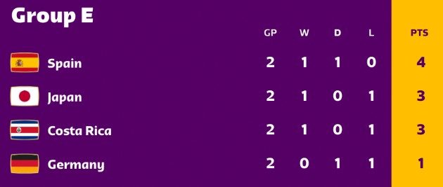 Group E WC Table after Germany vs Spain Game