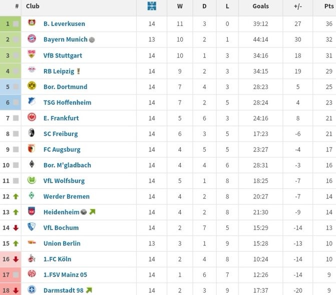 Bundesliga Table After Eintracht Frankfurt 5-1 Bayern game 2023
