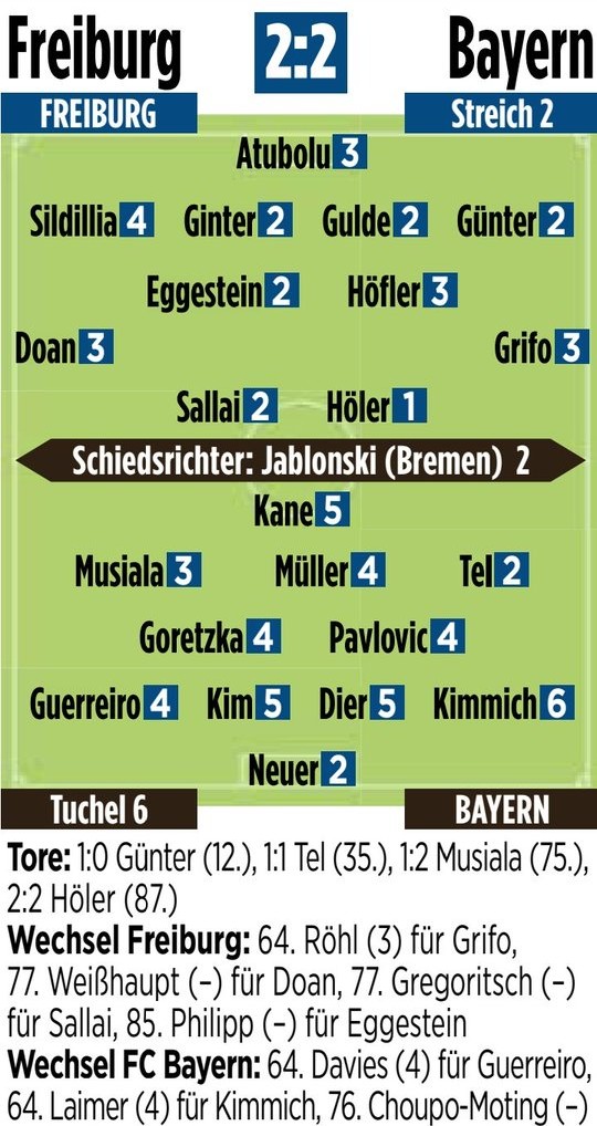 Freiburg Bayern 2-2 Player Ratings