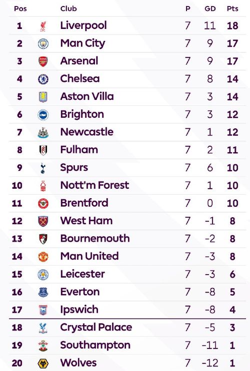 Aston Villa vs Man U Standings