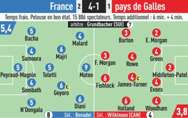 France Women vs Wales Player Ratings Euro 2025