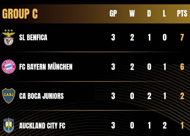 Group C Club World Cup 2025