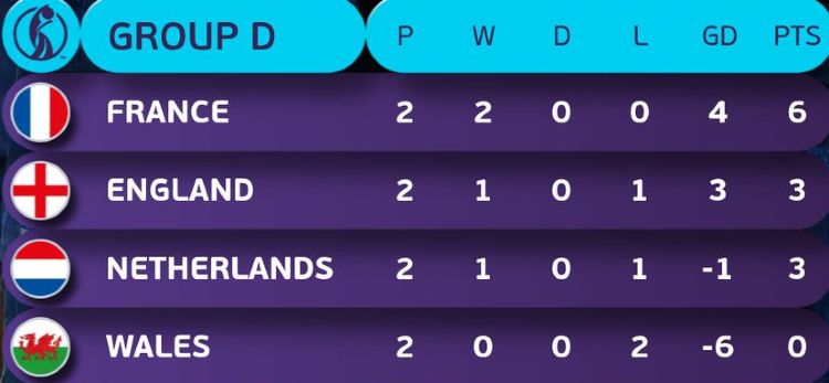Group D Women's Euro after 2 games