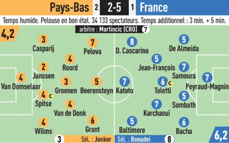 Netherlands Women vs France 2-5 Player Ratings Euro 2025 (1)