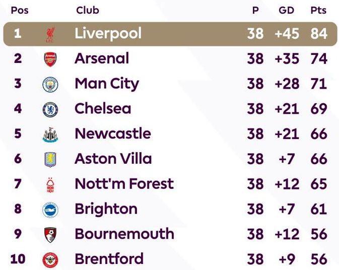 LFC win league 24-25
