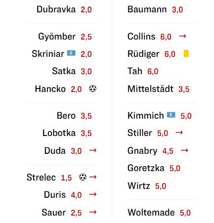 Slovakia vs Germany player ratings 2025 Kicker