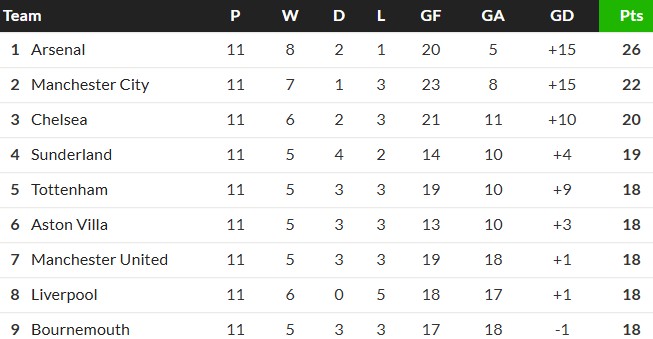 after 11 games
