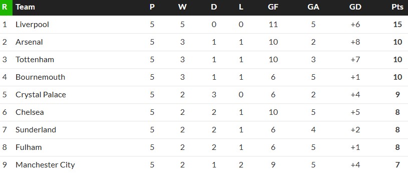 after 5 games