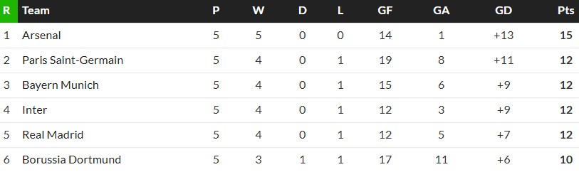 Arsenal lead after beating bayern