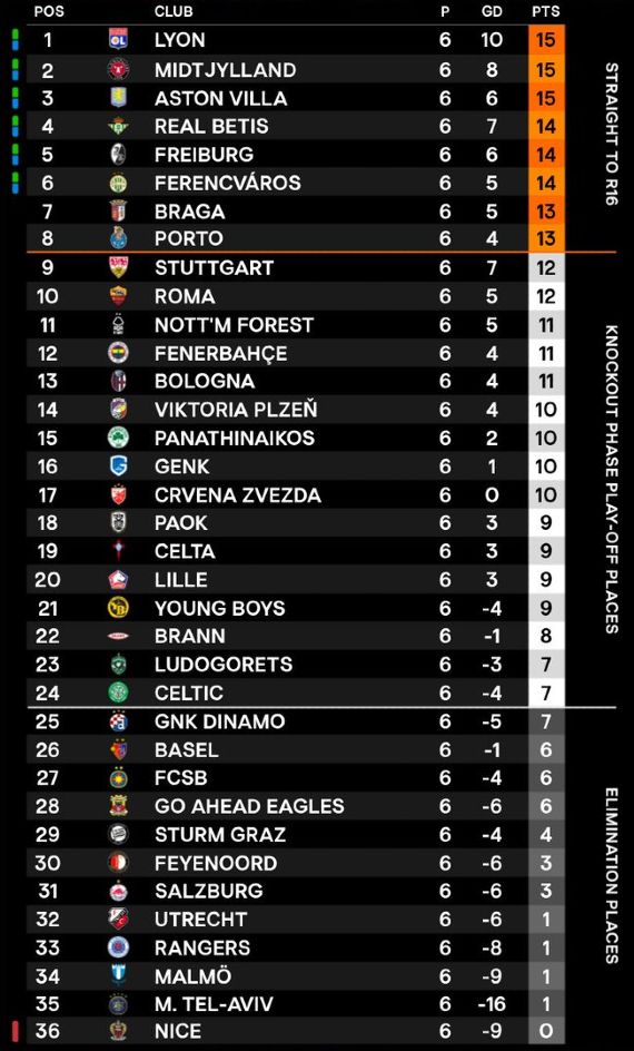 Europa League Table December 2025