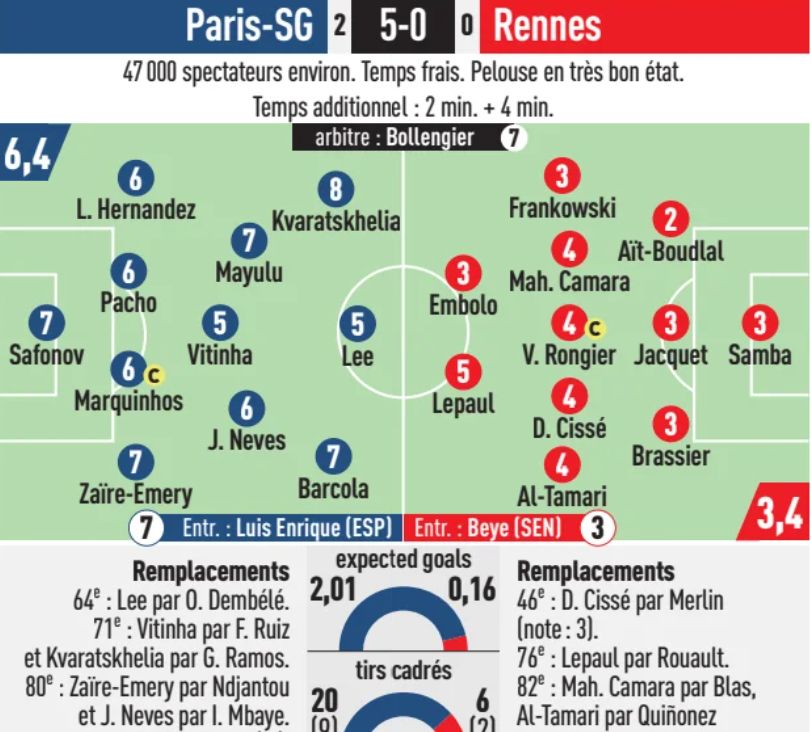 psg vs stade rennais fc 5-0 player ratings 2025