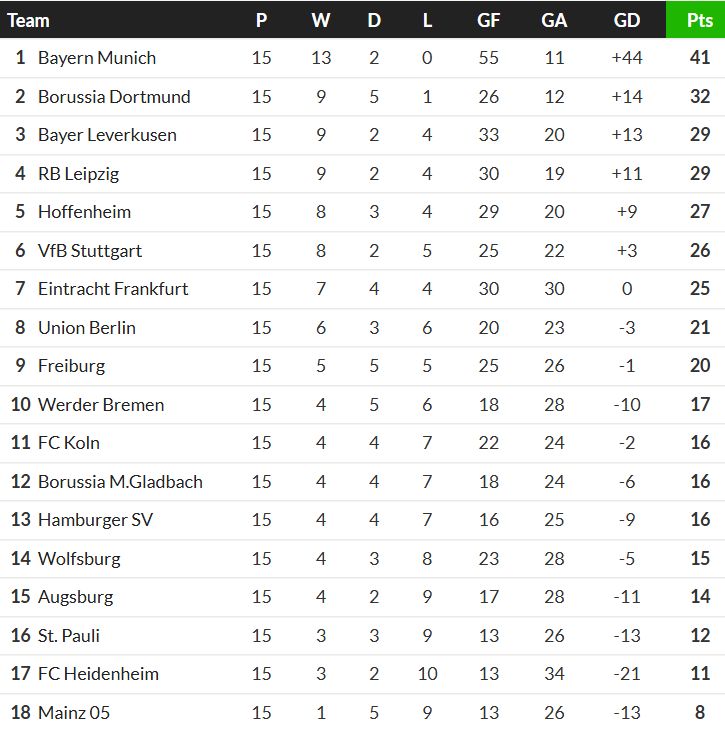 Bundesliga Table at Christmas 2025