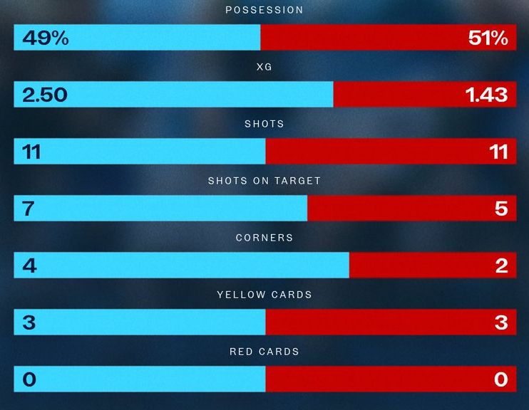 Man City vs Liverpool FC 4-0 Stats 2026