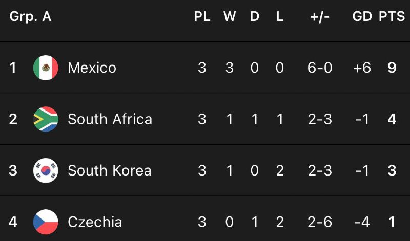 Czech Republic vs Mexico Standings Group A 2026