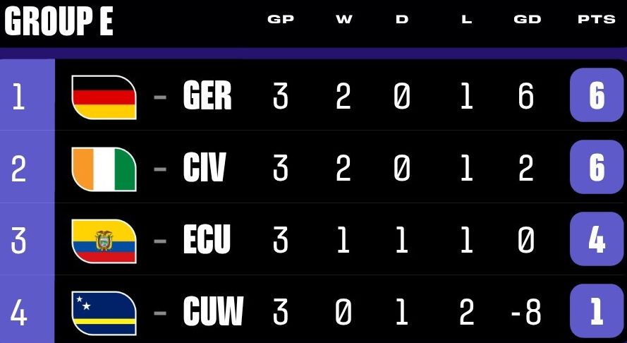 Ecuador National Football Team vs Germany Standings 2026