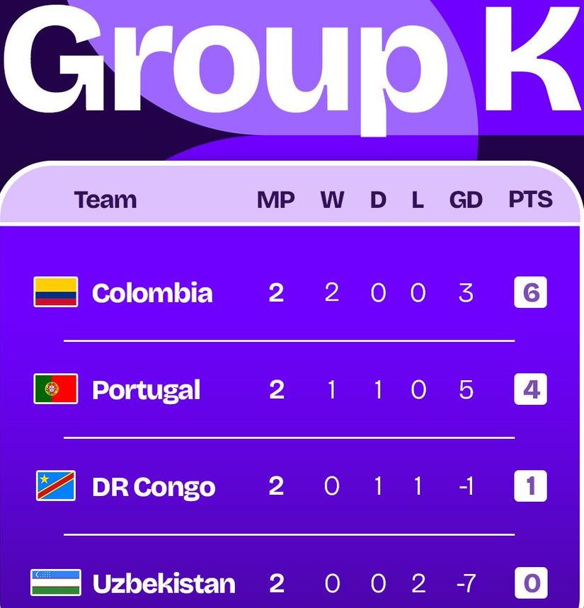 Portugal National Football Team vs Uzbekistan National Football Team Standings 2026