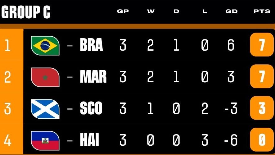 Scotland National Football Team vs Brazil National Football Team Standings World Cup 2026