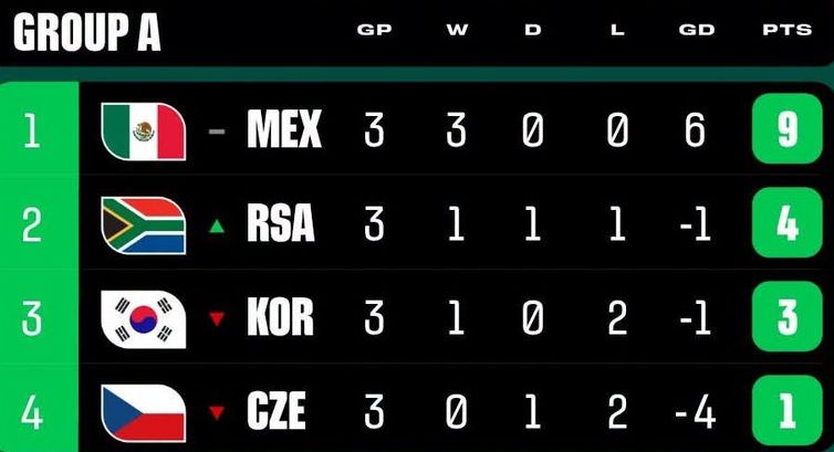 South Africa National Soccer Team vs South Korea Football Team Standings 2026 World Cup